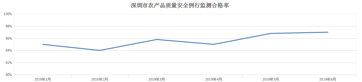 农产品全年总体合格率