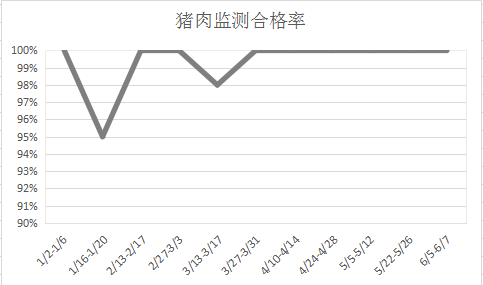猪肉合格率趋势监测