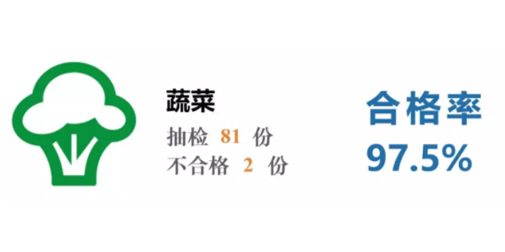 蔬菜最新合格率