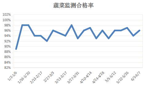 蔬菜合格率趋势监测
