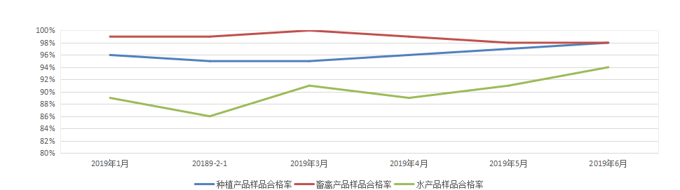三大类农产品合格率