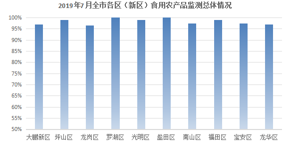 7月10区（新区）合格率情况