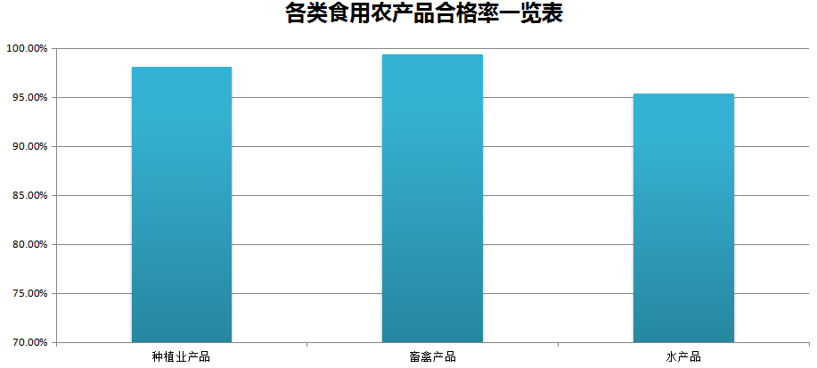 7月份农产品抽检结果
