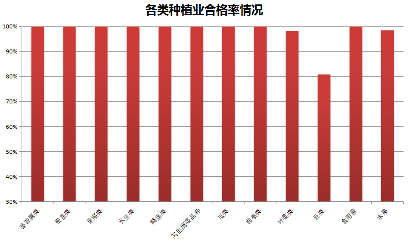 7月种植业合格情况