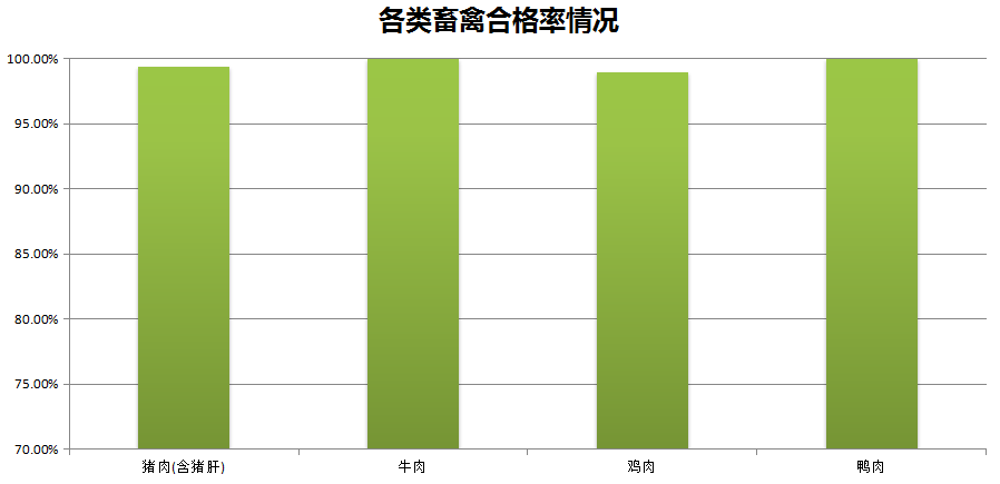 7月畜禽产品合格情况