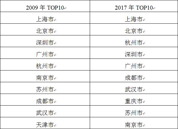全国城市消费排名_全国城市排名图片(2)