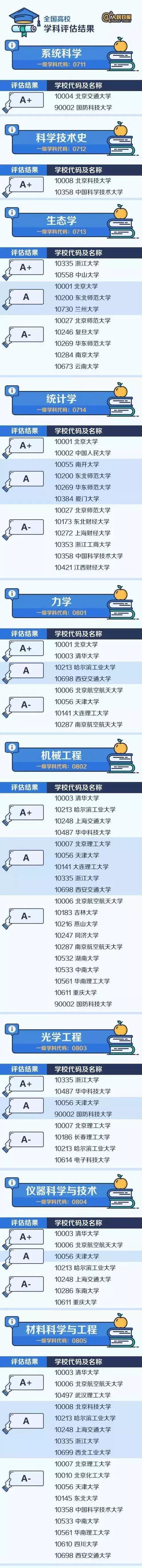 权威！人民日报整理了中国大学最顶尖的学科名单