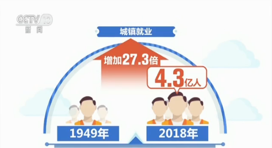 1.8亿到7.8亿!70年来我国就业总量扩大3.3倍