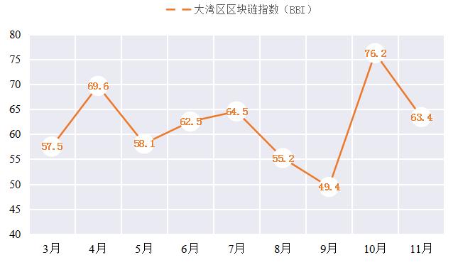 首个大湾区区块链指数（BBI）发布：行业信心回归理性