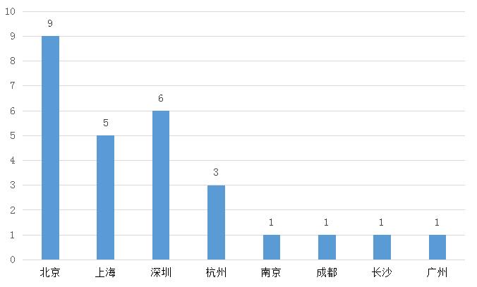 深圳金融科技独角兽企业数量仅次于北京