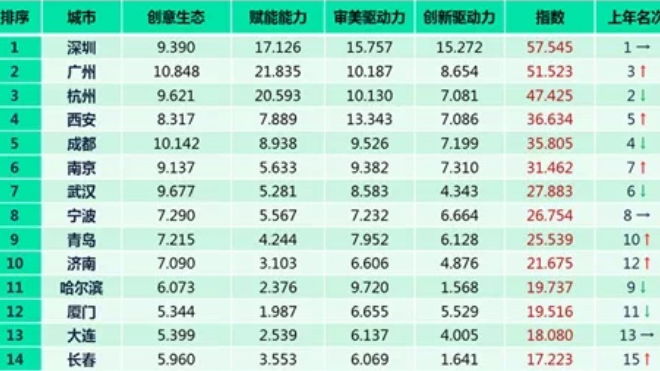 中国城市文化创意指数排行榜发布，深圳排名副省级城市首位