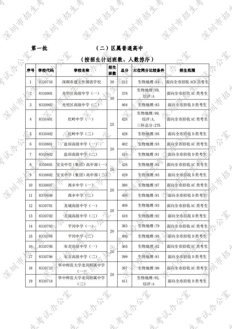 深圳2020年高考成绩_本科率100%!各地中学2020高考战绩大比拼,你的母校太(2)