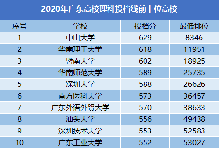 2020年理科621分广东排名_理科621分上海南大学,广东2020高考征集志愿结果出