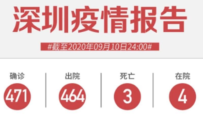 9月10日深圳新增2例无症状感染者！“十一”出游安全吗？