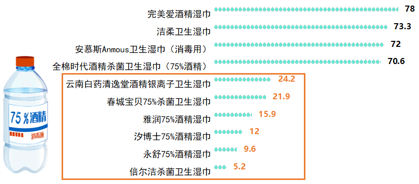 报告出炉 含酒精消毒湿巾乙醇含量虚标严重j9九游会登录2020年消毒湿巾比较试验(图1)