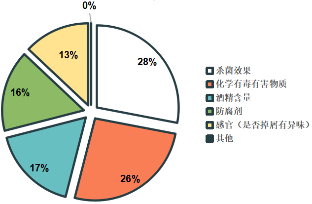 报告出炉 含酒精消毒湿巾乙醇含量虚标严重j9九游会登录2020年消毒湿巾比较试验(图2)