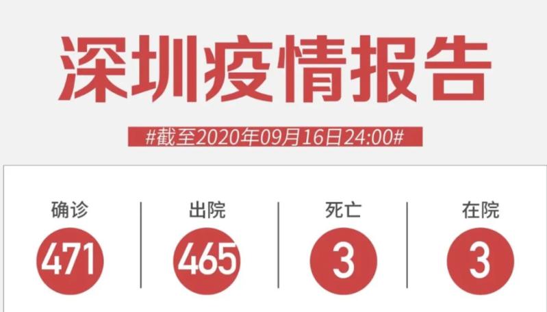 9月16日深圳新增2例無癥狀感染者！