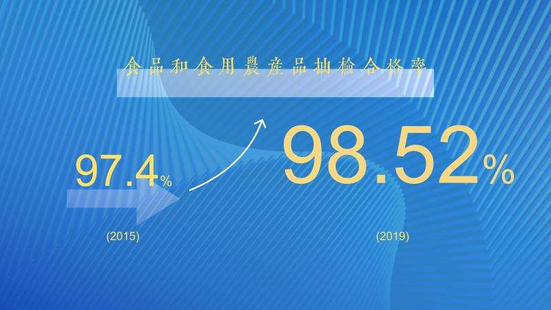 食品和食用农产品抽检合格率