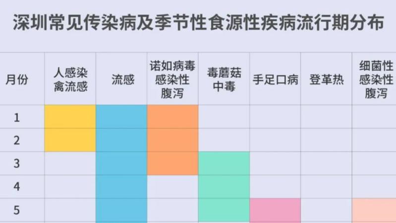 深新早点 ｜深圳市疾病风险综合预报上线，市民可看“颜色”预防7类疾病（语音播报）