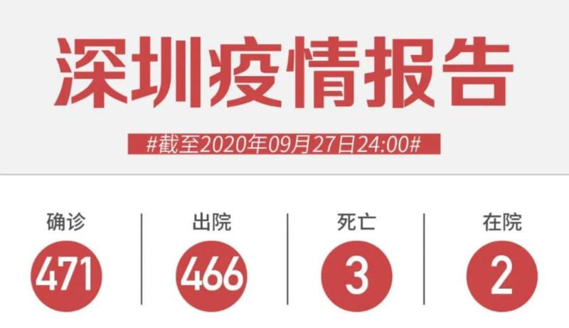 9月27日深圳无新增病例！男子解除14天隔离后核酸检测阳性