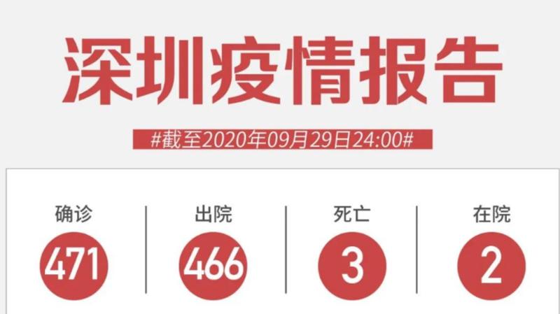9月29日深圳新增1例無癥狀感染者！香港“封關”再延長！
