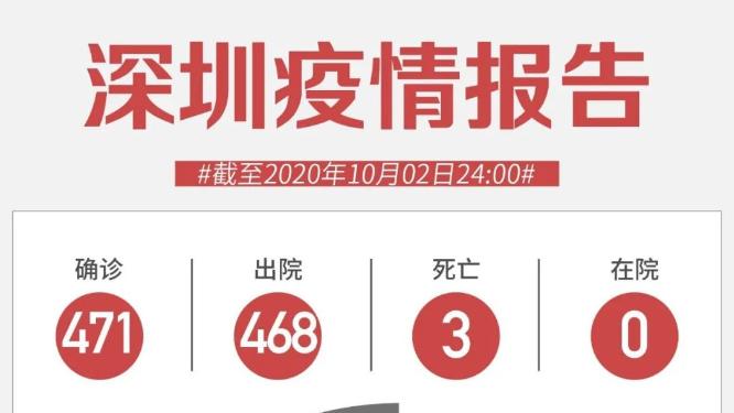 10月2日深圳无新增病例！广西一超市样本检出阳性！