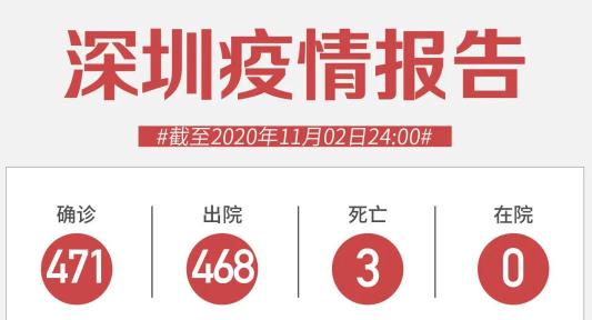 11月2日深圳新增2例境外輸入無癥狀感染者！