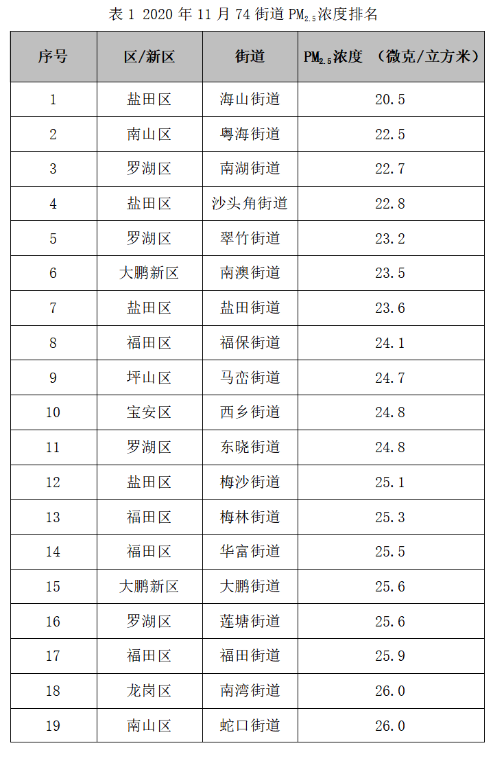 你家街道空气质量如何？深圳11月份74街道PM2.5浓度排名揭晓