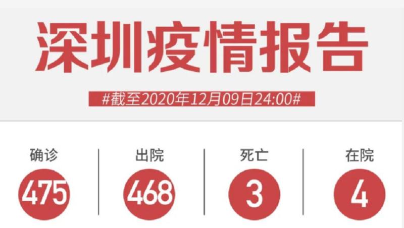 12月9日深圳无新增病例！香港新增104例确诊