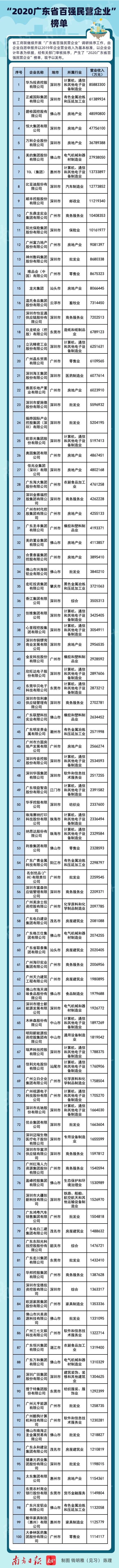 民营企业2020排名_“2020广东省百强民营企业”,7家顺企入选!(2)