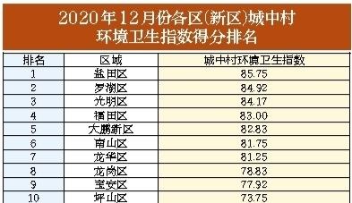 深圳12月份城中村环境卫生指数发布