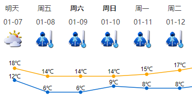 @深圳人 注意保暖！8-13日将出现持续寒冷天气，过程最低气温6-7℃