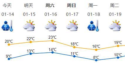 今日最高20℃！“气温满减”周末到！