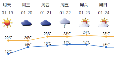 深圳本周三气温回升，湿度加大
