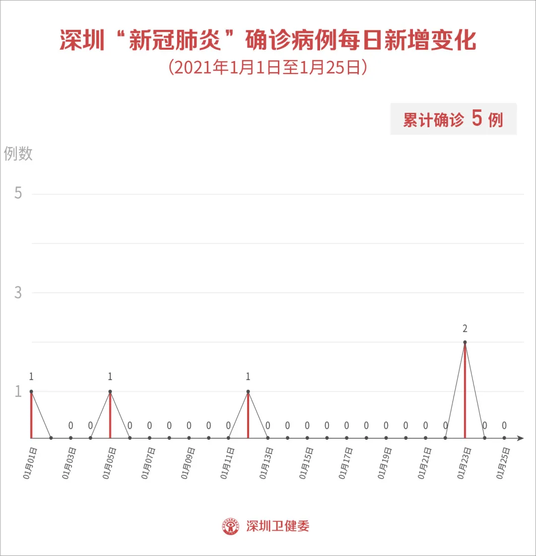 1月25日深圳无新增病例！