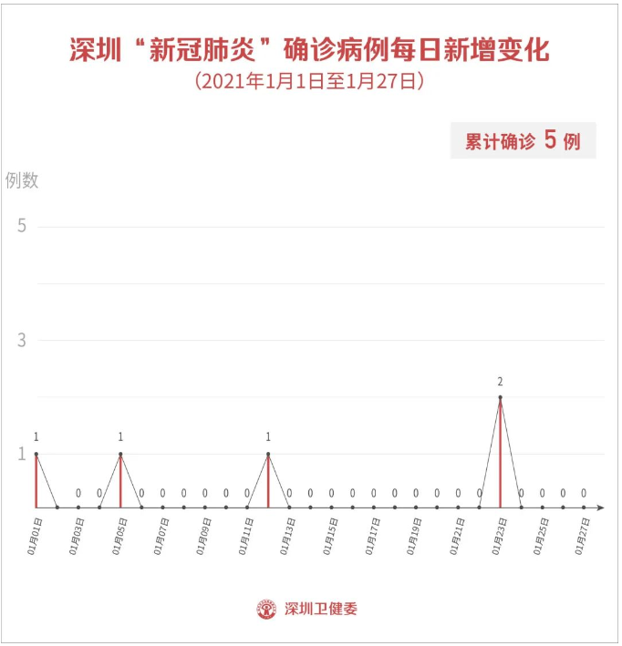 1月27日深圳无新增病例！低风险地区进返北京需持核酸证明！