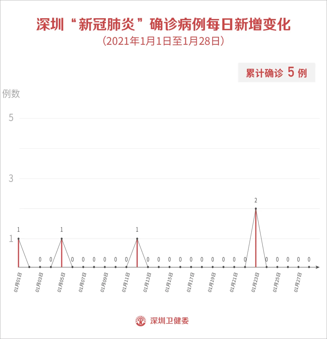 1月28日深圳新增2例无症状感染者！散播涉疫谣言，宝安一男子被行拘！