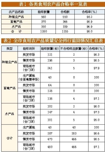 去年12月份深圳食用农产品质量安全例行监测结果公布