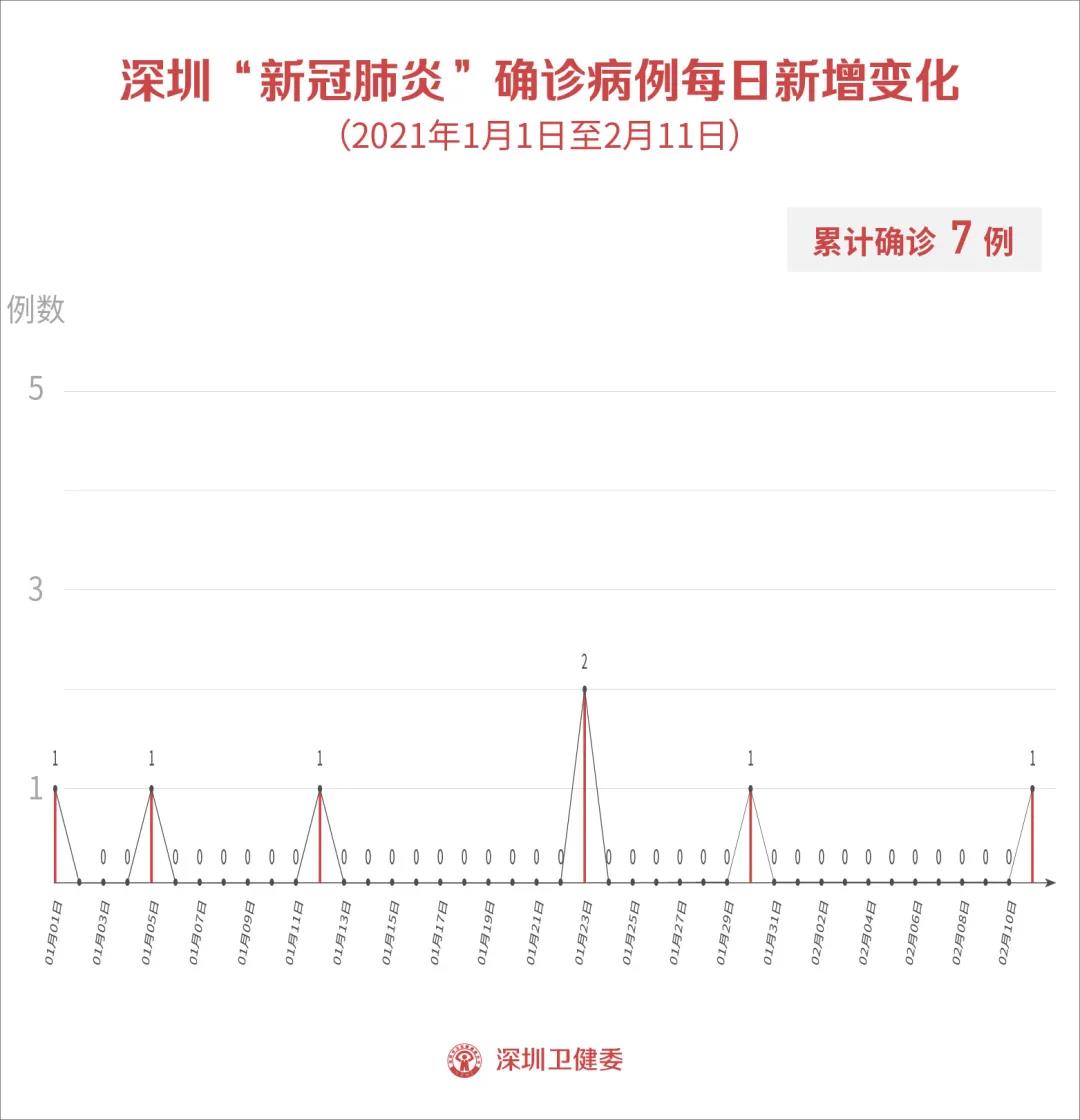 2月11日深圳新增1例确诊和2例无症状感染者！