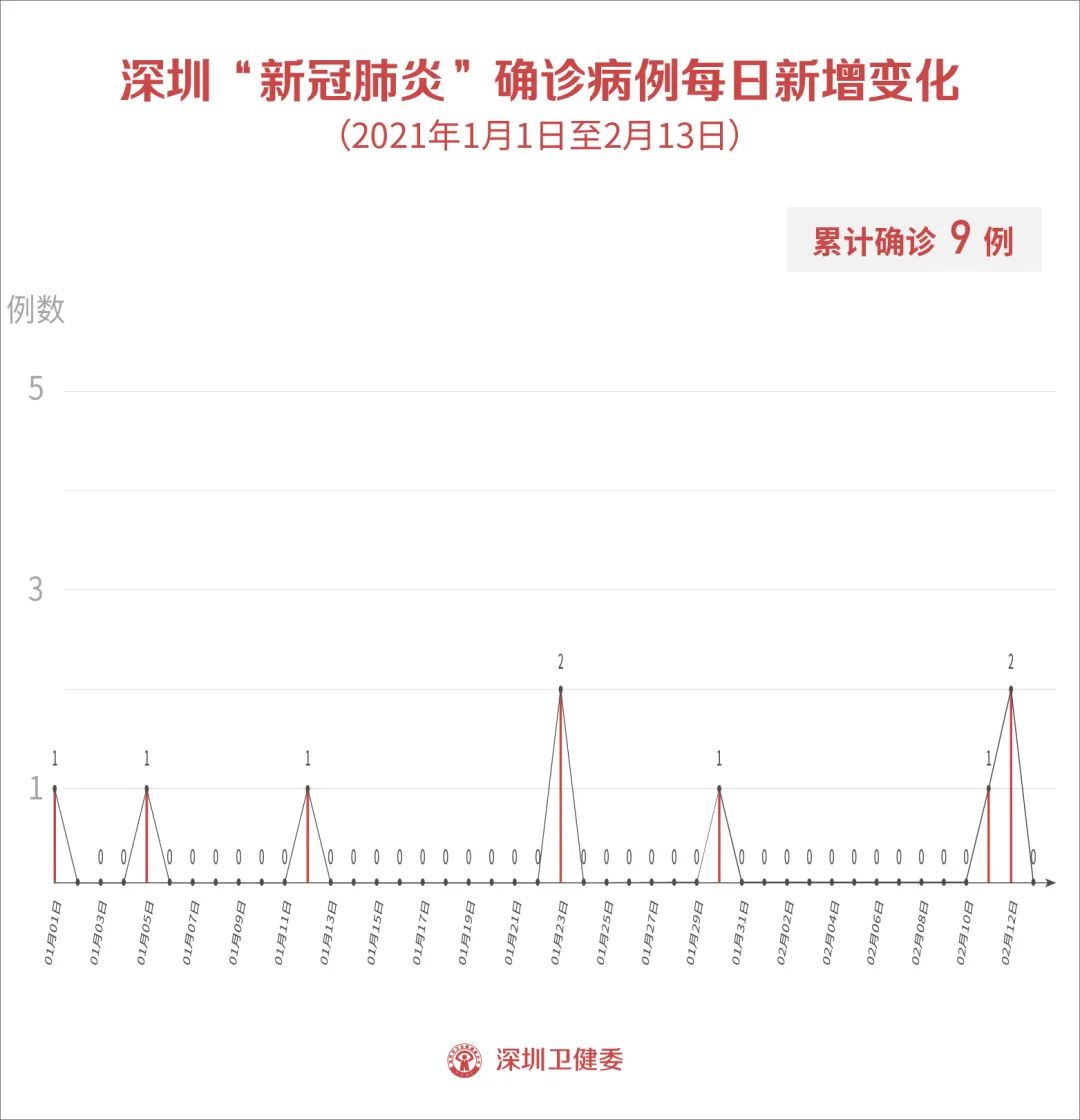 2月13日深圳新增5例无症状感染者