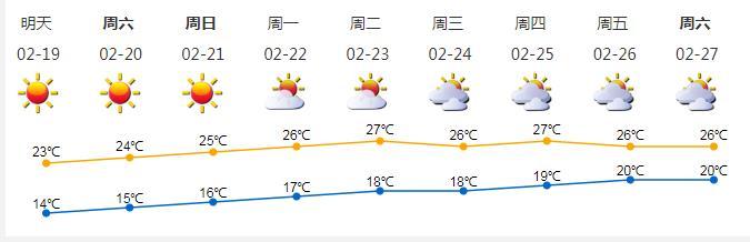 深圳森林火险预警升级为橙色，未来一周天气依旧舒适