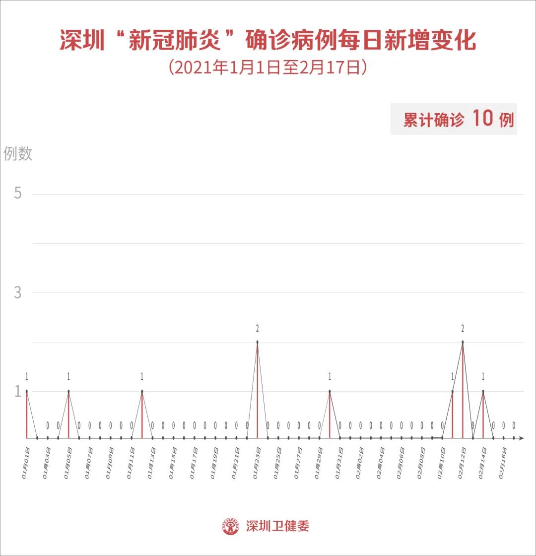 2月17日深圳无新增病例！全国高风险地区已全部清零！