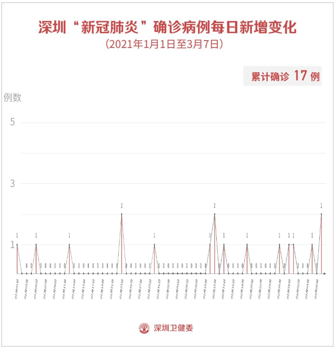 3月7日深圳新增2例输入确诊病例和2例输入无症状感染者！