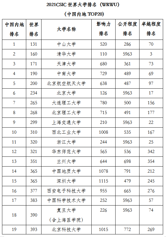 2021CSIC世界大学排名发布，深圳大学位列中国内地榜TOP15