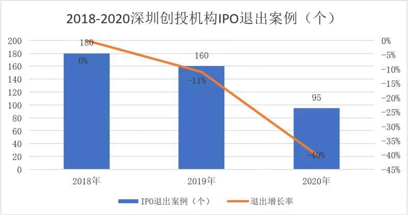 LD乐动体育发榜了！深圳风投大出风头面对疫情逆流而上(图2)