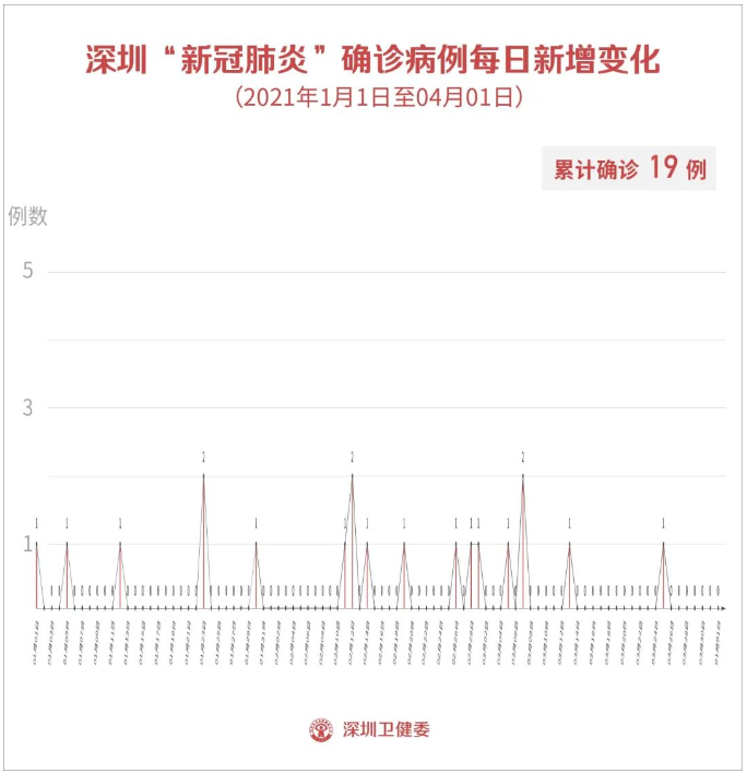 4月1日深圳无新增病例！新冠疫苗接种间隔小于14天建议补种！