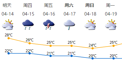 @深圳人，带好雨具！14日起阵雨增多