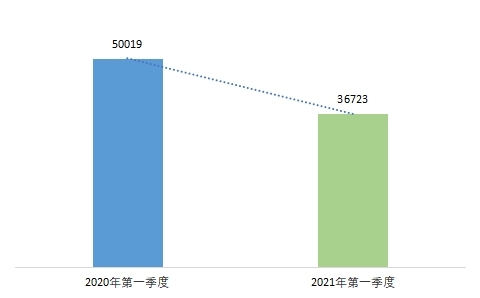 深圳市消委会发布2021年第一季度投诉分析报告