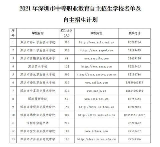 深圳23所中职学校获批开展自主招生 快来看看都有哪些！