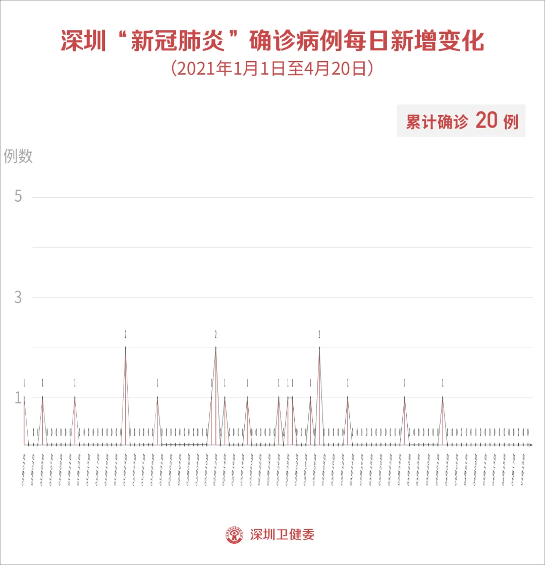 4月20日深圳无新增病例！新冠疫苗接种证明不能替代核酸检测报告